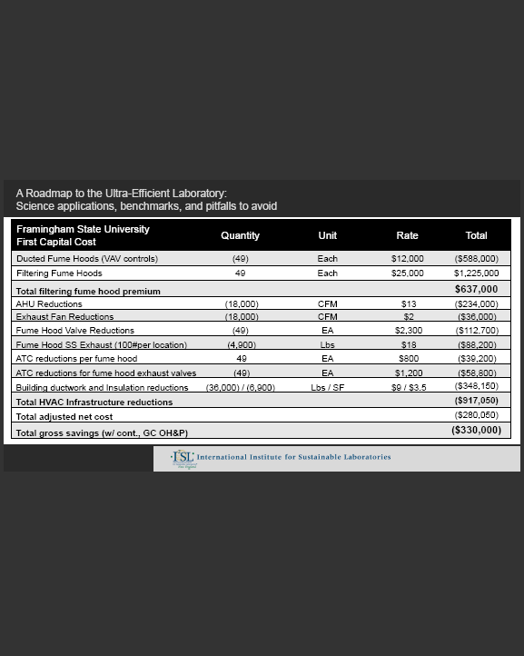 Green Filtered Fume Hoods 5 Filtered-Fume-Hoods-first-cost-savings-chart-Framingham-State-U